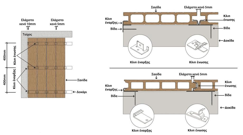 3.4. Η τρύπα για την βίδα είναι απαραίτητο να ανοιχτεί από πριν (για παράδειγμα μία βίδα 5x50mm με ένα τρύπημα 3,5mm). 3.5. Μην τρυπήσετε πιο κοντά από 20mm από την άκρη της σανίδας. 3.6.
