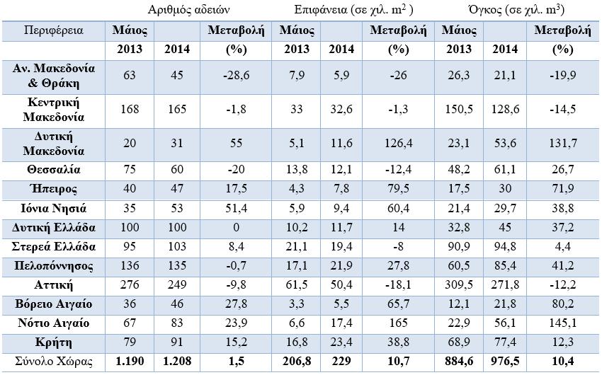 Πίνακας 7. Ιδιωτική Οικοδομική Δραστηριότητα, κατά Περιφέρεια, για το μήνα Μάιο των ετών 2013 και 2014 Το μέγεθος Ιδιωτικής Οικοδομικής Δραστηριότητας, στο σύνολο της Χώρας, ανήλθε σε 1.