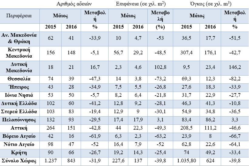 Πίνακας 9: Ιδιωτική Οικοδομική Δραστηριότητα, κατά