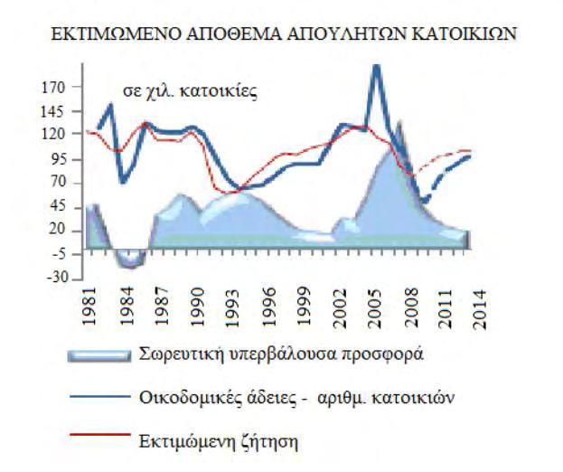 Διάγραμμα 14: Εκτιμώμενο Απόθεμα Απούλητων Κατοικιών (1981-2014) (Πηγή: Τράπεζα της Ελλάδος) 4.