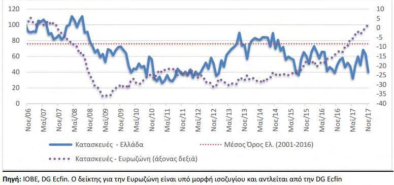 Διάγραμμα 17: Δείκτης Επιχειρηματικών Προσδοκιών στις Κατασκευές (2006 2017) Εκτιμήσεις της Τράπεζας της Ελλάδος Σύμφωνα με πρόσφατες εκτιμήσεις της Τράπεζας της Ελλάδος που περιλαμβάνονται στην