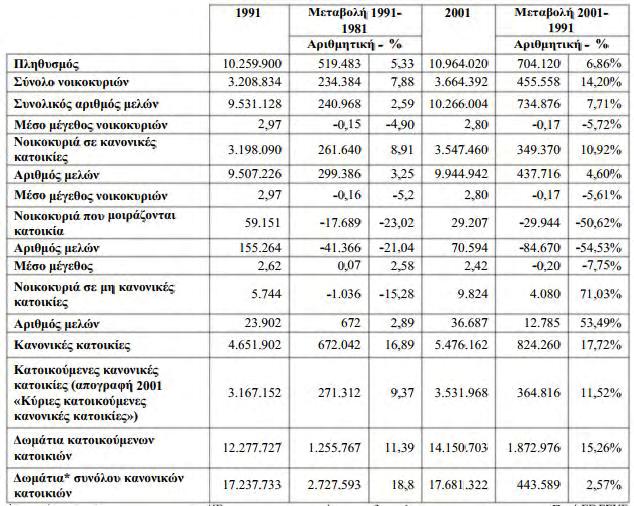 Πίνακας 17: Συγκριτικά στοιχεία πληθυσμού -