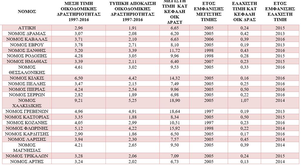 Πίνακας 20: Τυπική απόκλιση, μέσος όρος, μέγιστη και ελάχιστη τιμή και έτος όπου αυτές εμφανίζονται της ετήσιας κατά