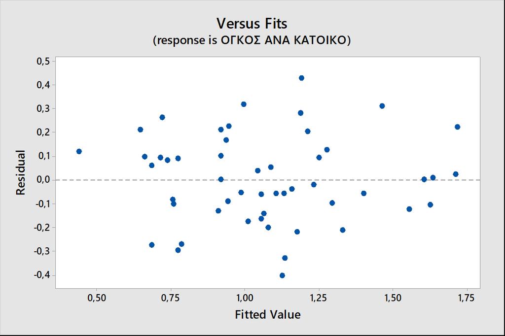 Επίσης το παρακάτω διάγραμμα 24 των υπολοίπων ei = yi- yi ως προς τις τιμές yi (προσαρμοσμένη ευθεία παλινδρόμησης) (residuals versus fits ),δείχνει μια τυχαία διάταξη των υπολοίπων