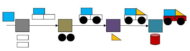 Εικόνα 3: Σύστημα Συνδεδεμένων Γραμμών Ροής Χωροταξική Οργάνωση Εργοστασίου #3 Σύστημα Παραγωγής Συνεχούς Ροής Αφορά σε
