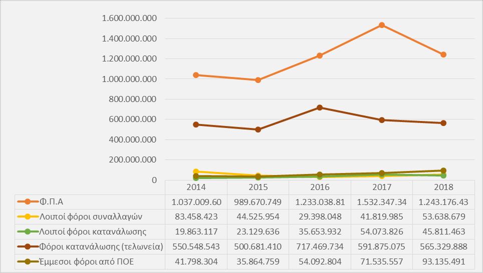 περίοδο 2016-2018 με τα συγκεκριμένα έσοδα να παρουσιάζουν σημαντική αύξηση το αντίστοιχο χρονικό διάστημα.