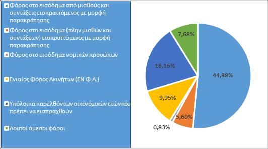 και άμεσους φόρους από ΠΟΕ και υστέρηση στα έσοδα από φόρους στο εισόδημα και λοιπούς άμεσους φόρους.