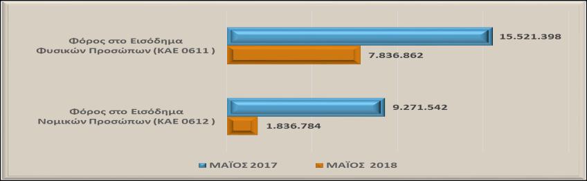 Τέλος Ηλεκτροδοτούμενων Δομημένων Επιφανειών (ΚΑΕ 0224) Ενιαίος Φόρος Ιδιοκτησίας Ακινήτων (ΕΝ.Φ.Ι.Α) (ΚΑΕ 0225) Τα έσοδα από φόρους και τέλη κληρονομιών, δωρεών και γονικών παροχών κ.λπ.