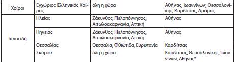 Κατανομή των φυλών ανά περιοχή για κάθε Φυλή και Κ.Ζ.Γ.Π.