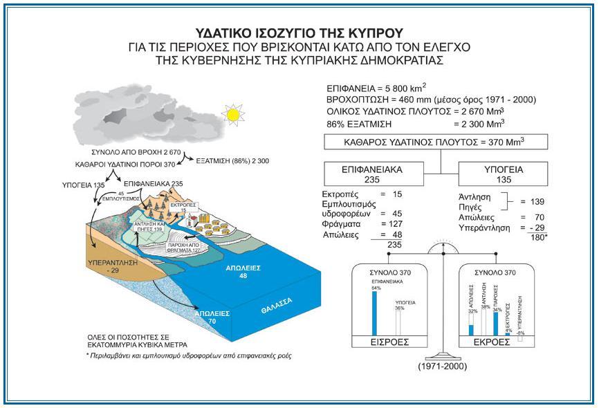 , 2007) Δηθφλα 2-2: Τδαηηθφ ηζνδχγην ηεο Κχπξνπ