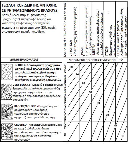 Σχήμα 2.9: Εκτίμηση του GSI βασιζόμενο σε οπτική επιθεώρηση των γεωλογικών συνθηκών (Hoek και Brown,1997) 2.4.5.