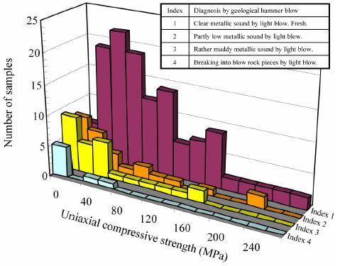 Σχήμα 2.16: Συσχέτιση ανάμεσα στον ήχο χτυπήματος πετρώματος με γεωλογικό σφυρί και αντοχή σε μονοαξονική θλίψη. (Okawa et al.