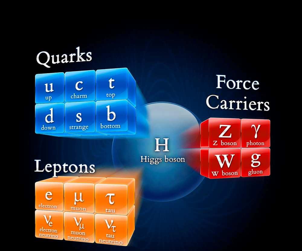 µποζόνια (boson) W+, W- και Z 0 για την ισχυρή πυρηνική Το βαρυτόνιο ή γκραβιτόνιο (graviton) είναι το υποθετικό σωµατίδιο για την βαρύτητα Μεγάλο κοµµάτι της έρευνας σήµερα στο