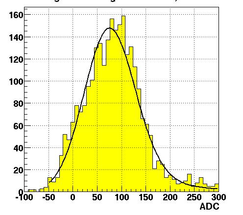 Fit Landau convoluted with gaussian (noise).