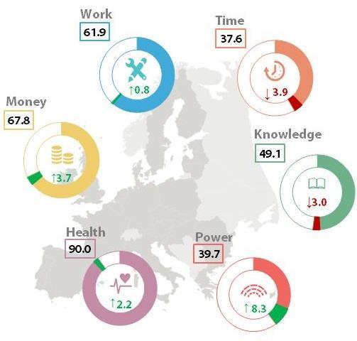 The progress varies between Member States and domains, showing not only improvements, but also regression.