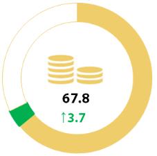 Money Domain of money Subdomains Progress in this domain is largely driven by the overall improvement in access to financial resources for both women and men (by 5.