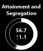 Gender segregation at all levels in education leads to occupational segregation and subsequently impacts future career options of both women and men.