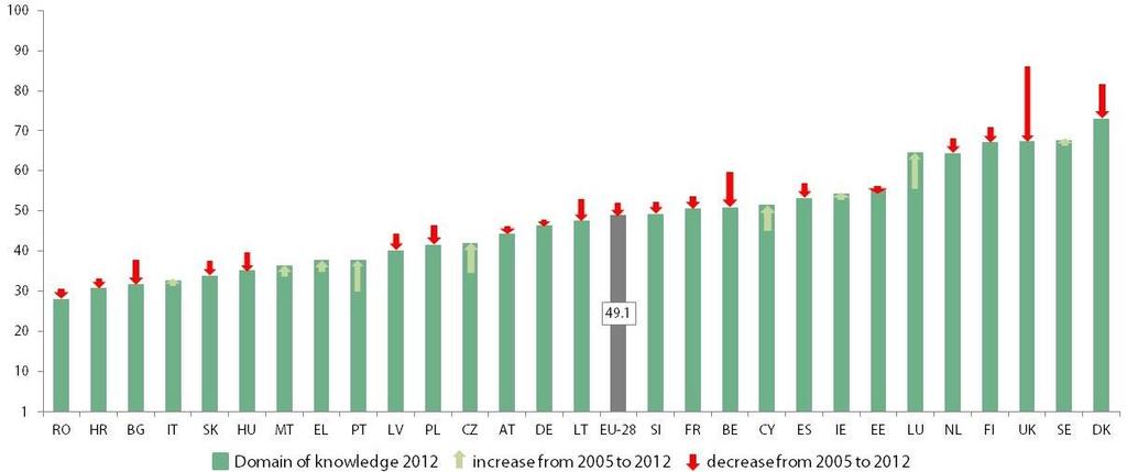 However, the majority of Member States are far from achieving the 15 % target for adults aged 25-64 to be involved in lifelong learning, as set out in the strategic framework for European cooperation