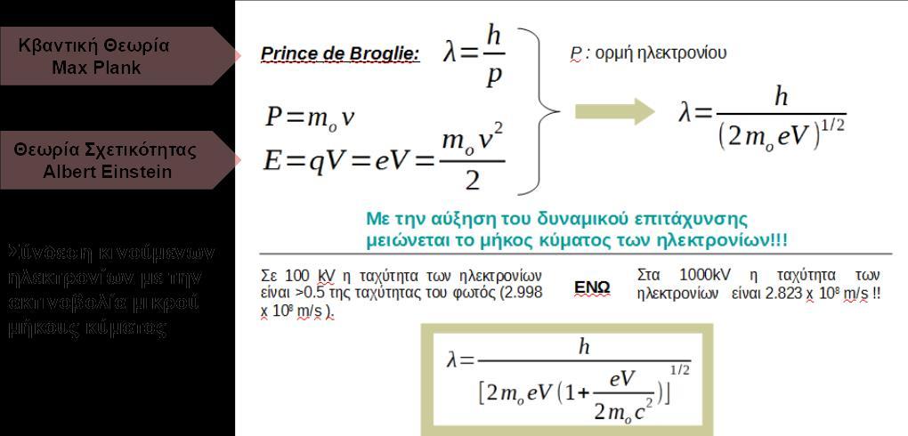 Εξέλιξη