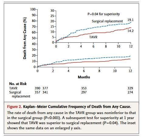 U.S. CoreValve High Risk Study Ανώτερη η TAVR