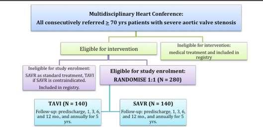 NOTION Trial Τυχαιοποίηση σε CoreValve ή χειρουργείο Average STS