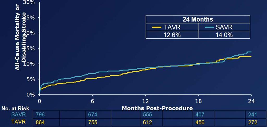 SURTAVI 2-Years