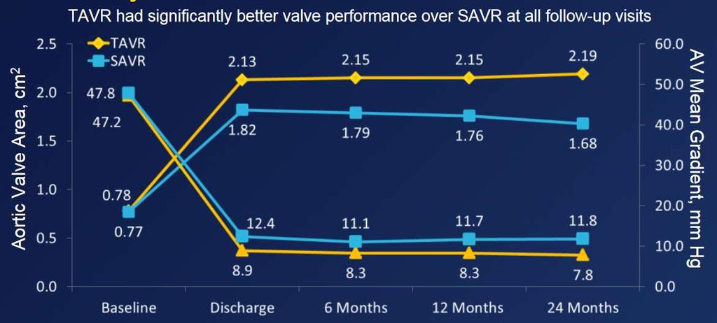 SURTAVI 2-Years