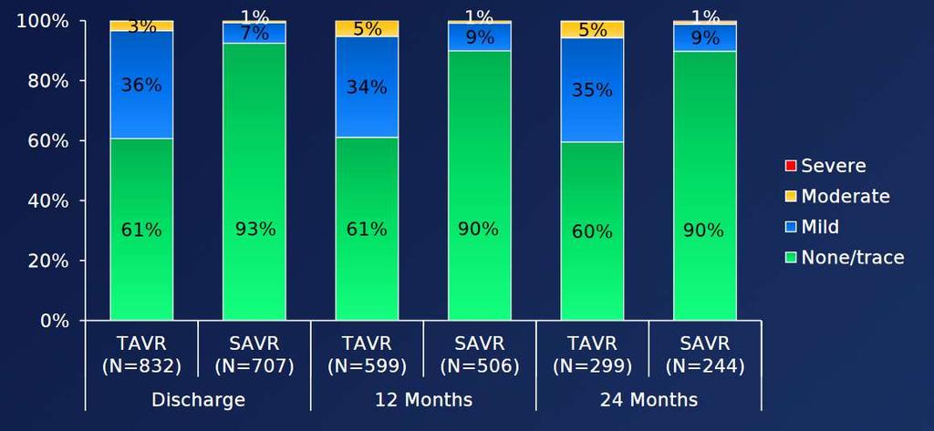 SURTAVI 2-Years