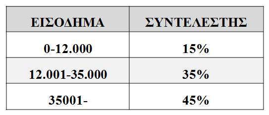 Β. ΠΡΟΣΔΙΟΡΙΣΜΟΣ ΤΟΥ ΦΟΡΟΥ Παράδειγμα. Ετήσιο φορολογητέο εισόδημα = 18.