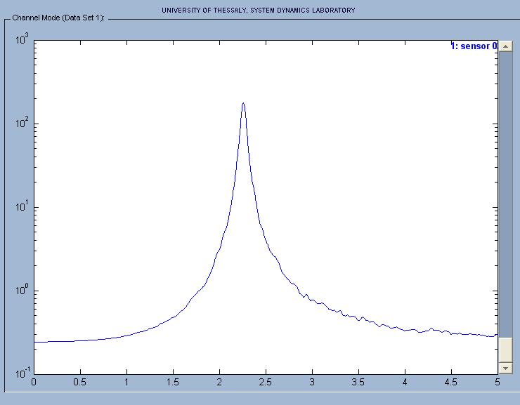 Identification of dynamic characteristics of the laboratory structure 9 Structure response time history Acceleration