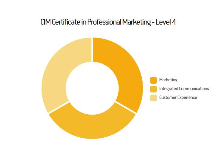 Η ΠΙΣΤΟΠΟΙΗΣΗ ΜΕ ΤΟ CIM Στόχος του Προγράµµατος CIM Certificate in Professional Marketing - Level 4 είναι να παρέχει στους συµµετέχοντες τις απαραίτητες πληροφορίες και τα εφόδια που θα τους