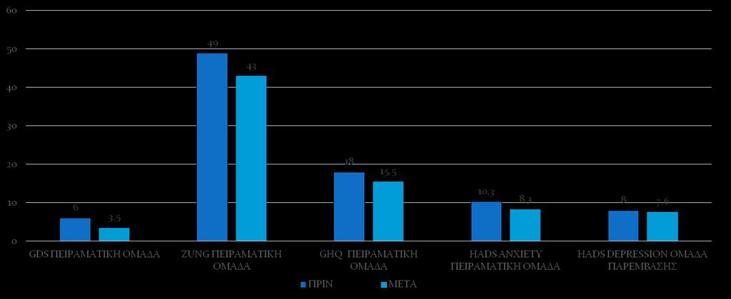 ΑΠΟΤΕΛΕΣΜΑΤΑ ΨΥΧΟΚΟΙΝΩΝΙΚΗ ΕΚΤΙΜΗΣΗ ΠΕΙΡΑΜΑΤΙΚΗΣ ΟΜΑΔΑΣ GDS p=0.