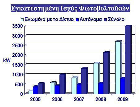 χωρίζεται σε τρεις κατηγορίες εφαρμογών: τα παθητικά ηλιακά συστήματα, τα ενεργητικά ηλιακά συστήματα ή Ηλιοθερμικά συστήματα, και ταφωτοβολταϊκά συστήματα.