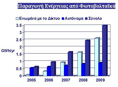 Τον Σεπτέμβριο του 2009 υπογράφηκε σύμβαση για εγκατάσταση 65 φωτοβολταϊκών συστημάτων σε δημόσια κτίρια, σχολεία και στρατόπεδα, συνολικής ισχύος 1,1MW.