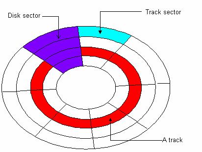 Χαρακτηριστικά Το μουσικό CD αποτελείται από μία ή περισσότερες στερεοφωνικές διαδρομές ( τα tracks) όπου αποθηκεύονται ηχητικές πληροφορίες.