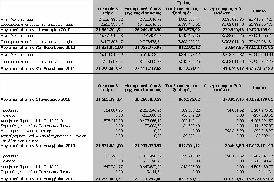 7.5 οµή του Οµίλου και µέθοδος ενοποίησης εταιρειών Την 9-3-2011 ολοκληρώθηκαν όλες οι διαδικασίες της συγχώνευσης των θυγατρικών εταιριών : α) EXALCO Bulgaria A.