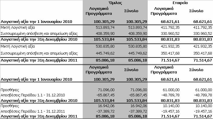 7.8 Ασώµατες ακινητοποιήσεις Τα άυλα στοιχεία του ενεργητικού του Οµίλου και της Εταιρείας αναλύονται ως εξής: 7.