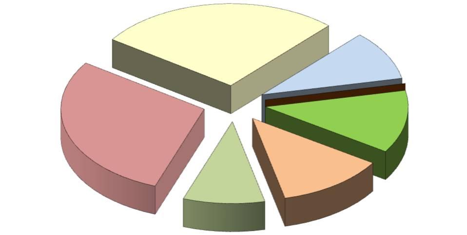 734 9% - Δεν περιλαμβάνεται η ζήτηση στα μη διασυνδεδεμένα νησιά. - Η ζήτηση που καλύπτεται από μονάδες παραγωγής στο Δίκτυο είναι κατά ένα μέρος εκτίμηση.