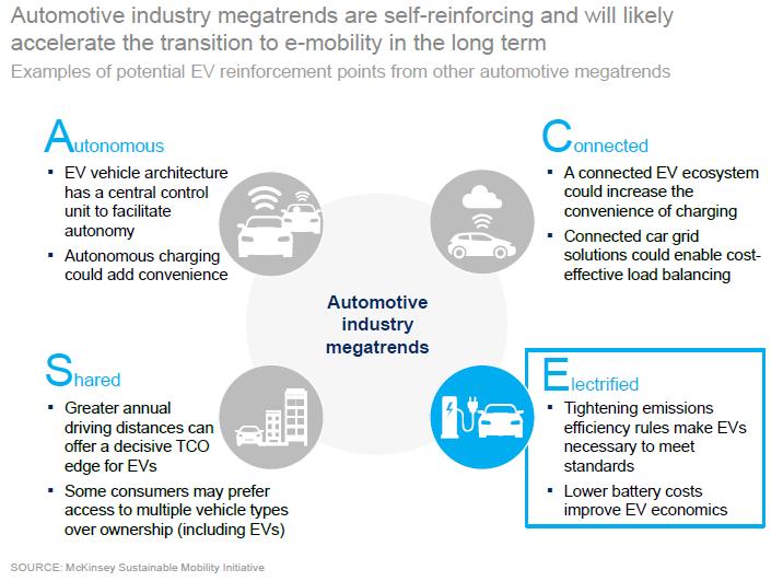 Η επόμενη ημέρα Mobility megatrends: autonomous, connected, electrified, and shared («ACES») Πηγή: «Electrifying