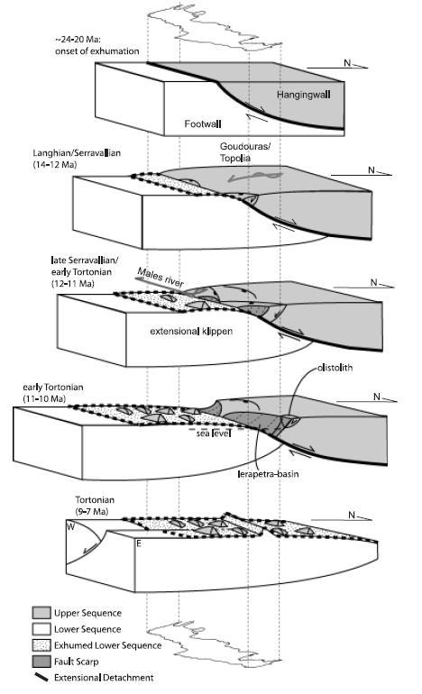 Σύμφωνα με τον Βασιλάκη (2006) οι κύριες διευθύνσεις παραμόρφωσης που εντοπίστηκαν στην λεκάνη της Μεσσαράς συνυπάρχουν σχεδόν σε όλη την περίοδο εξέλιξης της
