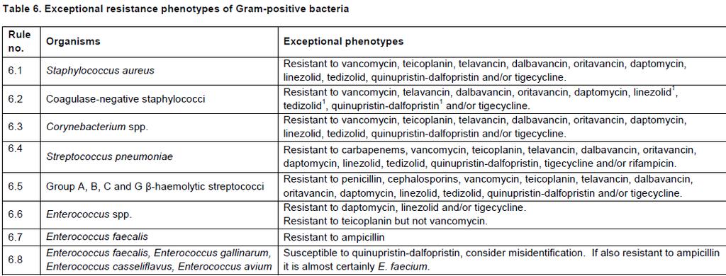 DF, et al. EUCAST expert rules in antimicrobial susceptibility testing.