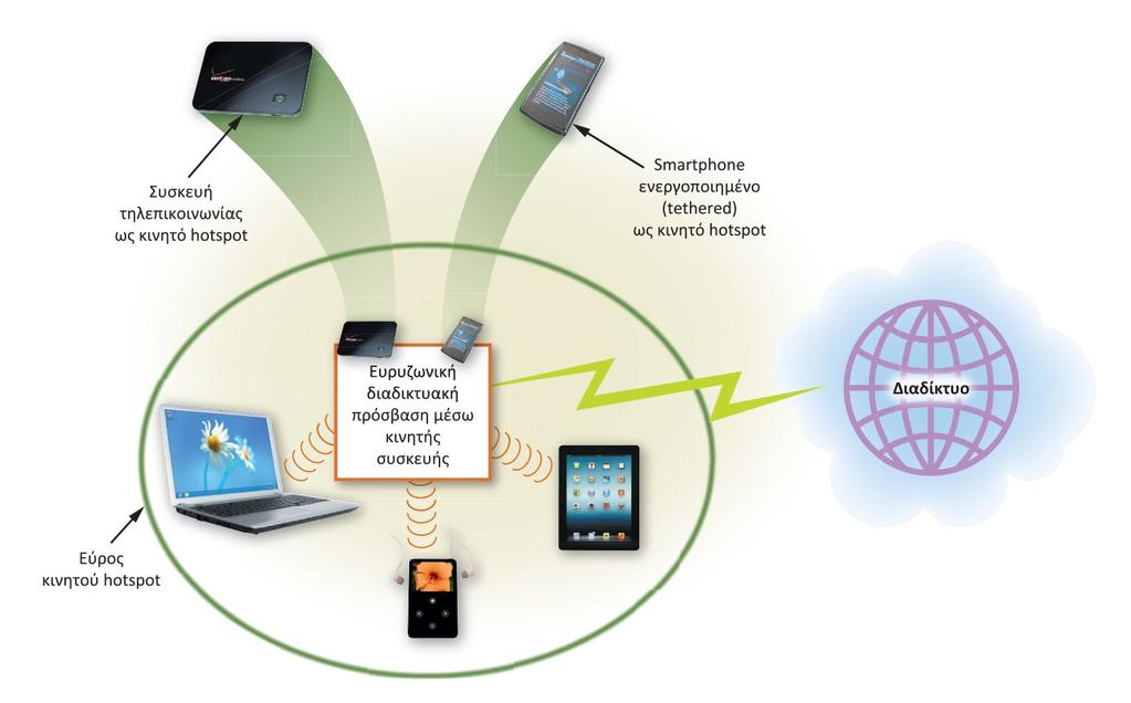 Σύνδεση στο Διαδίκτυο Το hot spot είναι ένα ασύρματο δίκτυο που παρέχει διαδικτυακές συνδέσεις σε κινητούς υπολογιστές και συσκευές