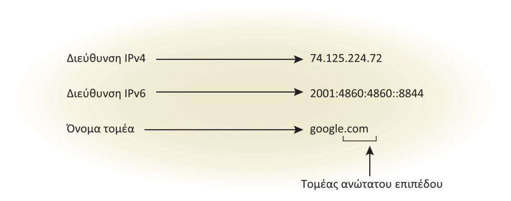 Σύνδεση στο Διαδίκτυο IP διεύθυνση (IP address) είναι μια ακολουθία αριθμών που ταυτοποιεί με μοναδικό τρόπο κάθε υπολογιστή και συσκευή που είναι συνδεδεμένει στο Διαδίκτυο Όνομα τομέα (domain name)