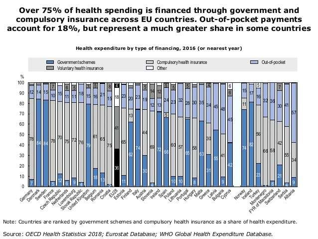 Η συμμετοχή ασθενών στις δαπάνες υγείας στην Ευρώπη στο 18% Η Κύπρος είναι η τρίτη χώρα στην Ευρώπη με