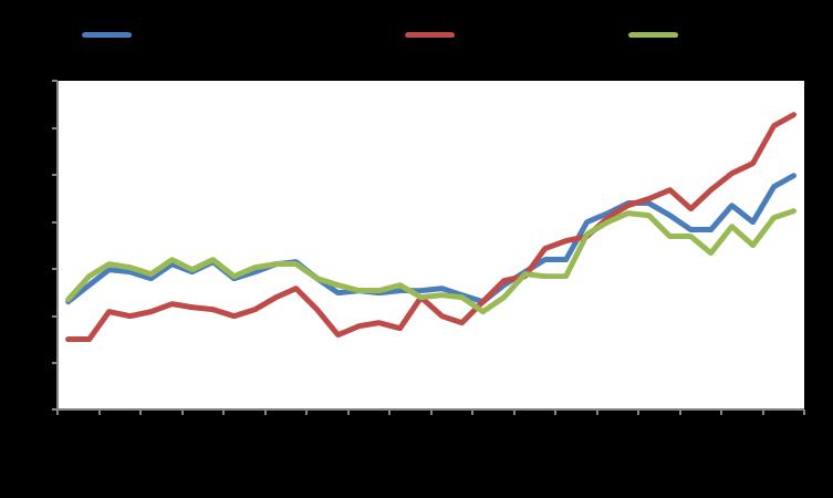 Macro GDP YoY % Infl YoY % Unemployment Eurozone 2,2 1,5 9,1 USA