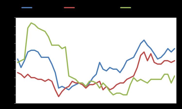 China 6,8 1,6 4 Russia 1,1 5,0 5,6 Mexico 1,7 4,1 4,1 Turkey 2,6