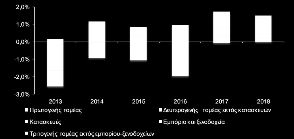 Ως προς την ανάλυση των επενδύσεων ανά κατηγορία (Γράφημα 3), σύμφωνα με τα τριμηνιαία εποχικά διορθωμένα στοιχεία της ΕΛΣΤΑΤ, σημαντική εξέλιξη αποτελεί η αύξηση των επενδύσεων σε κατοικίες, που