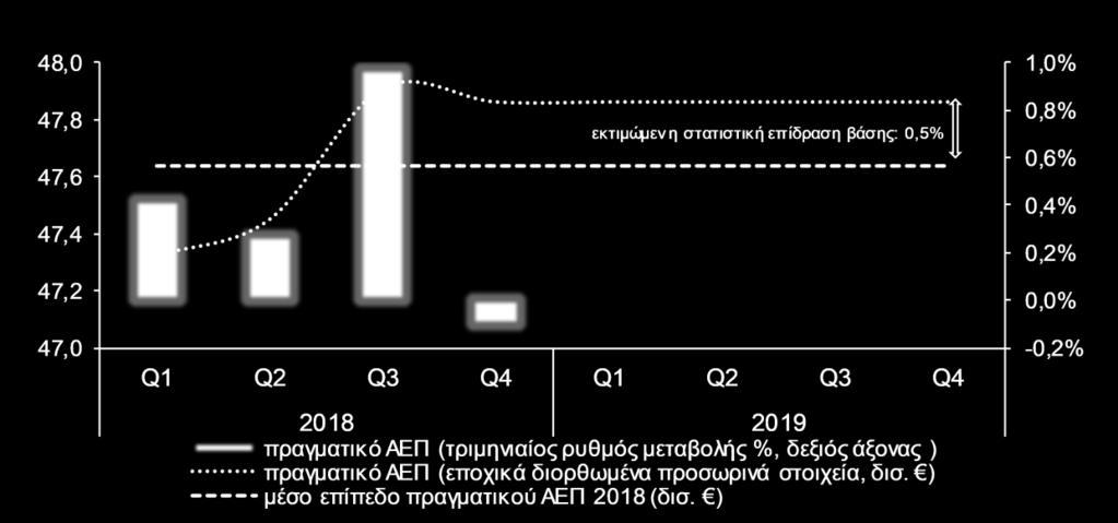 Επιπλέον, θετική εξέλιξη αποτελεί και η συνεισφορά του δευτερογενούς τομέα, ο οποίος περιλαμβάνει και τη μεταποίηση, στην ΑΠΑ κατά 0,4 εκατοστιαίες μονάδες, υποστηριζόμενη και από τον τομέα των