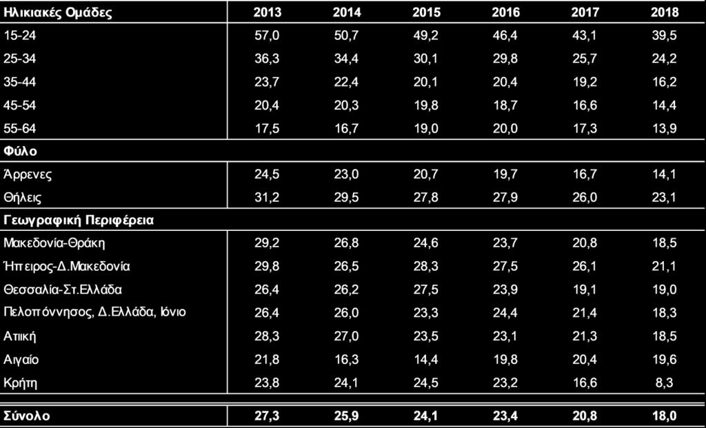 (από 59,1 μονάδες το τέταρτο τρίμηνο του 2017), αυξανόμενος συνολικά κατά 2,5% το 2018, έναντι της μείωσης κατά 0,4% που κατέγραψε το τέταρτο τρίμηνο του 2017 (Γράφημα 7).