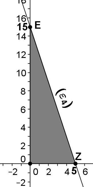 Λύσεις α) Η ευθεία διέρχεται από την αρχή των αξόνων,οπότε είναι της μορφής y x Το σημείο Α(,) ανήκει στην ευθεία,άρα οι συντεταγμένες του την επαληθεύουν : Επομένως : y x Η ευθεία ( ) διέρχεται από